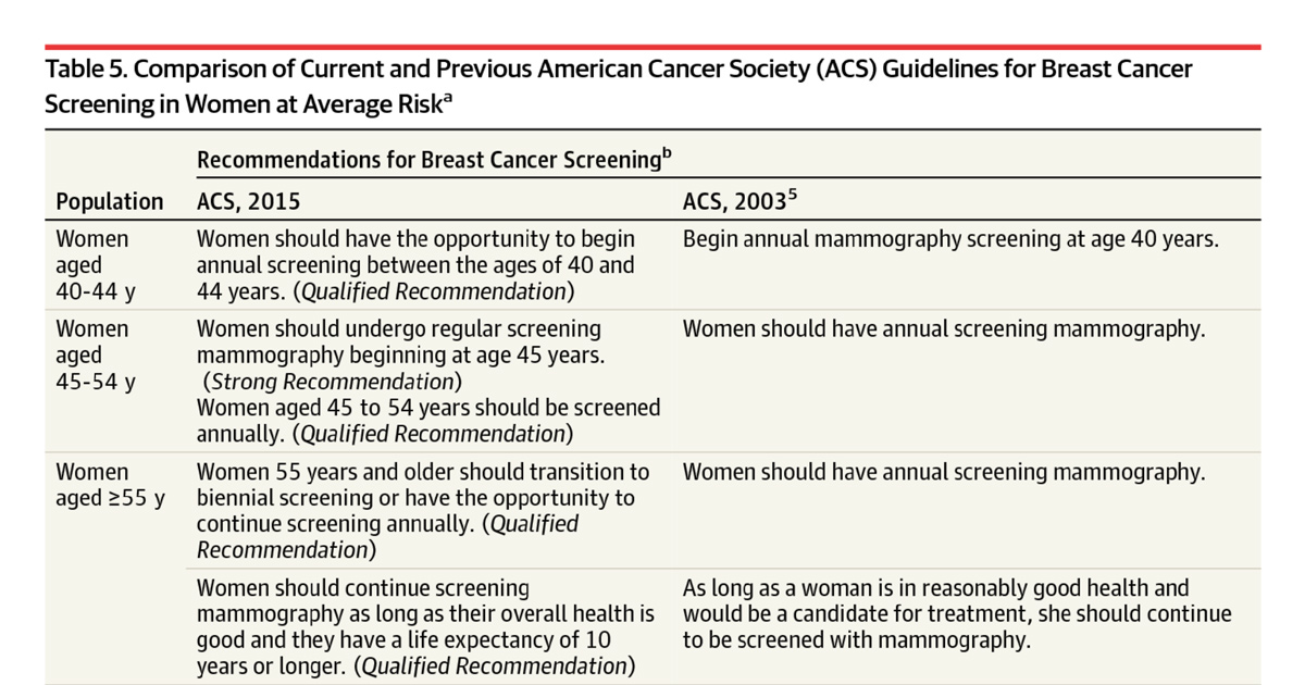 recommendations-about-mammography-and-breast-cancer-screening-from-the